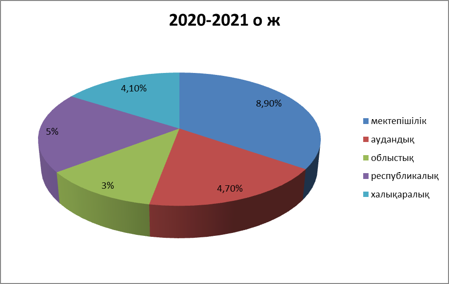 Дарынды оқушылармен жүргізілетін жұмыс жоспары  2020- 2021